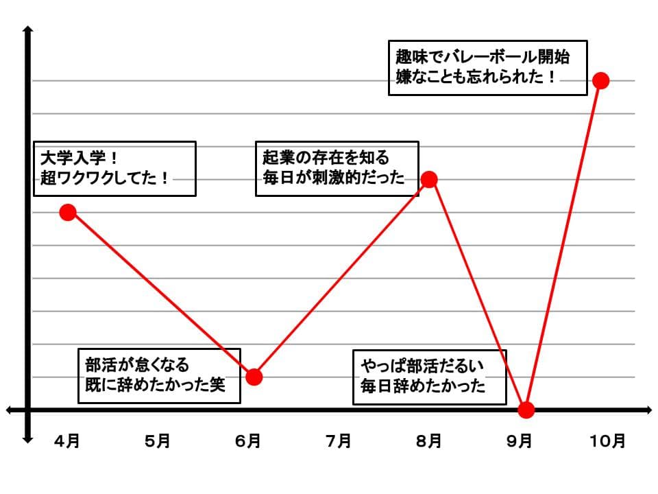 自己分析 人生グラフは５ステップで完成 テンプレート 例 就活戦略